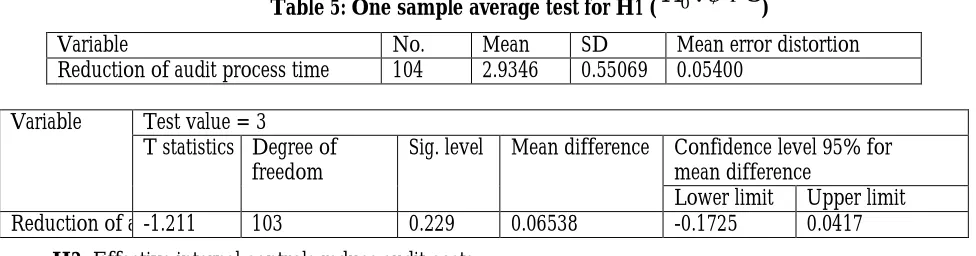 Table 5: One sample average test for H1 ( 