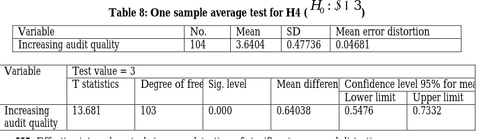Table 6: One sample average test for H2 ( 