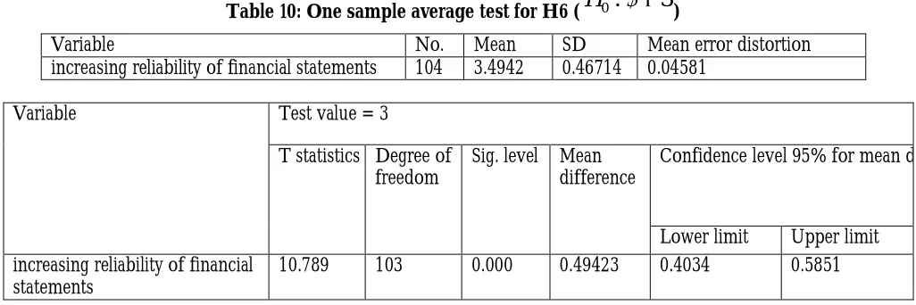 Table 9: One sample average test for H5 ( 