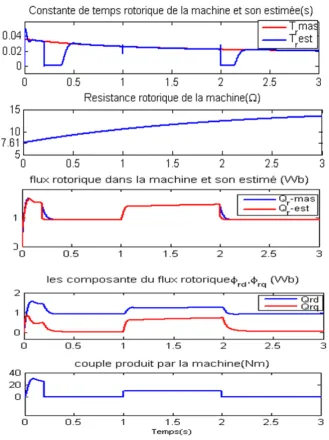 Figure. 3.  Estimation results of the time constant and the rotor flux without adaptation 
