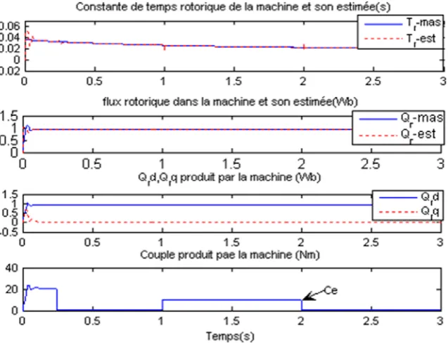Figure. 4.  Estimation results of the time constant and the rotor flux with adaptation 