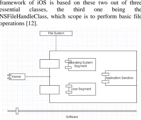 Fig.1. Security architecture for iOS Mobile devices