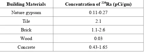 Table 1.  Radium concentrations in some building materials 