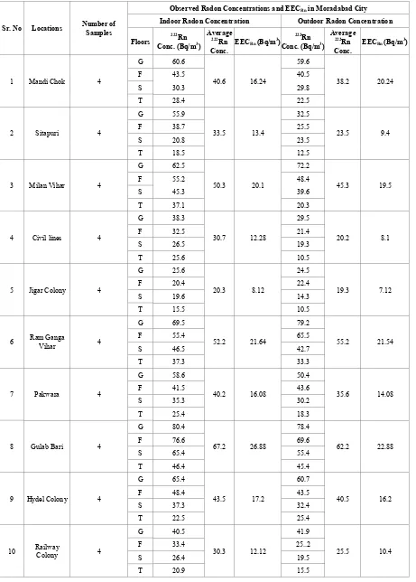 Table 2.  222Rn Concentration and Equilibrium-equivalent Radon Concentration 