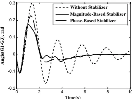 Fig.10. Swing angle of G1 relative to G3 in the systeminstalled with STATCOM for fault duration of 0.05s