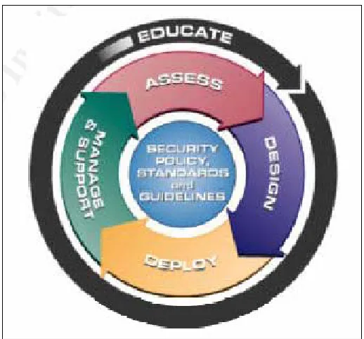 Figure 1 :Security Life Cycle (Lee, Wan Wai.(2001)). “Security Life Cycle – 1. DIY Assessment.” SANS Institute 2001