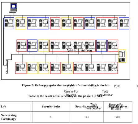 Figure 2: Reference nodes that available of vulnerability in the lab 