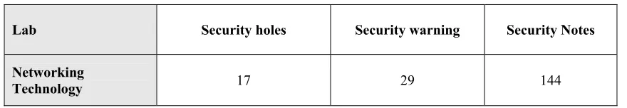 Table 2: the result of vulnerability on the phase 4 of SLC 