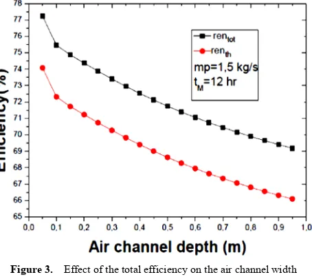 Figure 3.  Effect of the total efficiency on the air channel width 