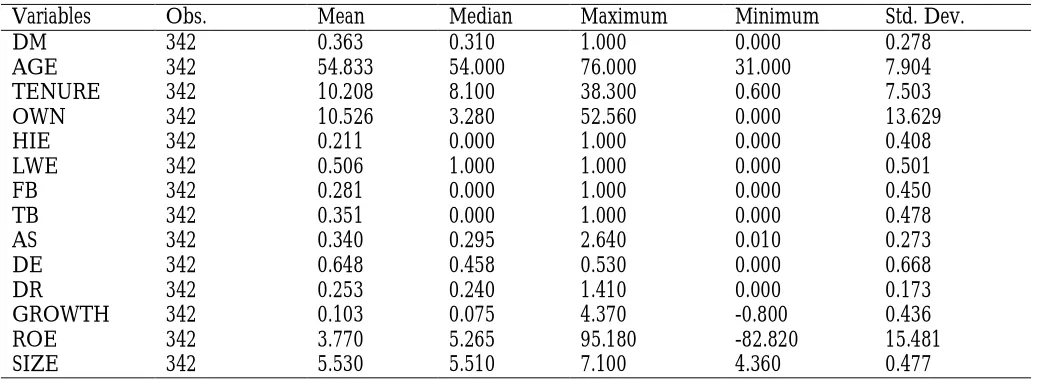 Table 4.1: Descriptive Statistics 
