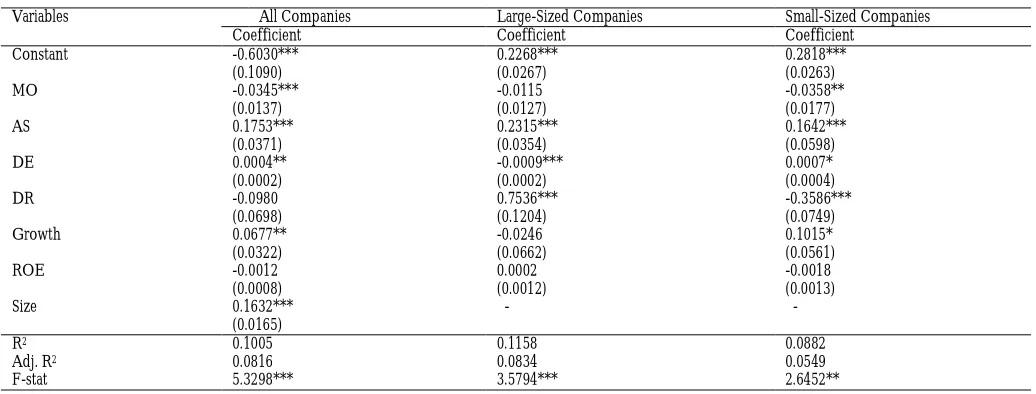 Table 4.2: The Regression Results of Managerial Overconfidence and Debt Maturity 