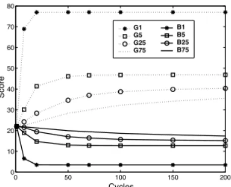 Fig. 2. Variation of reputation scores of three types of participants: good, starting low with good content, bad, starting low with bad  con-tent, and malicious, starting high and  spread-ing bad content.