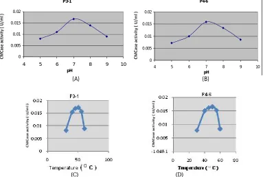Fig. 3:  Effect of pH and temperature on cellulase production of the isolates, P3-1 (A, C) and   P4-6 (B, D)