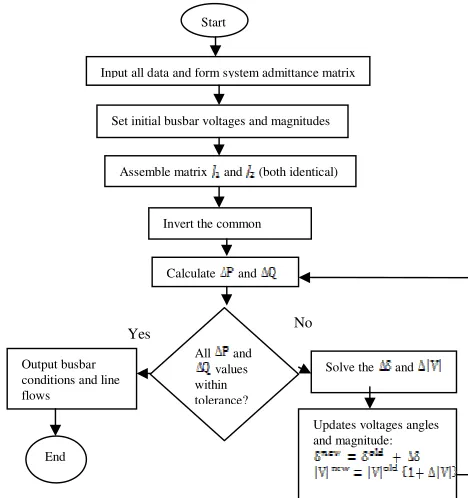 Fig 2: Flow chart for Fast Decoupled method 