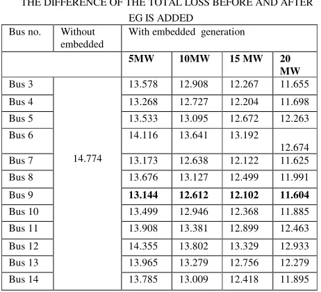 Fig.5: Total loss versus bus no. to make comparison when EG is added at different bus 