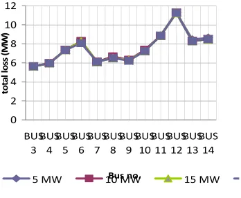 Fig.4: Total loss versus bus no. where the embedded and the economic    dispatch was applied to the system 
