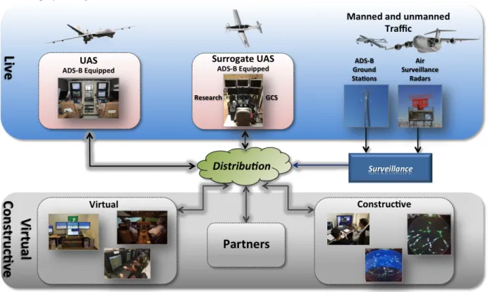 Figure  1.  LVC  System  ConOps.  The  LVC  integrates  distributed  assets  for  a  more  efficient  and  relevant  test  environment 