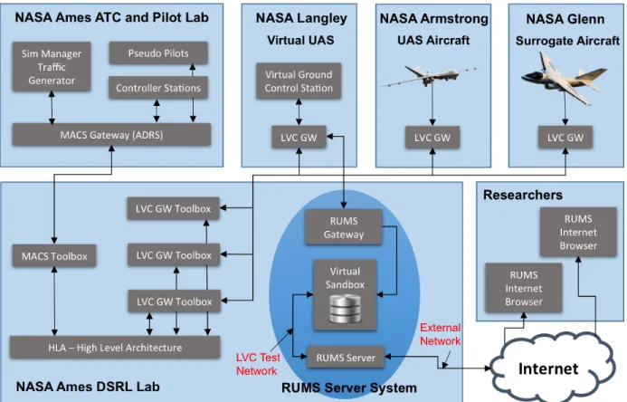 Figure  2.  Distributed  LVC  Architecture.  The LVC system was developed and configured to connect four NASA  Centers