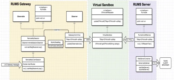 Figure 3. RUMS server UML class diagram. The RUMS server system is comprised of three separate programs  that receive data from the source LVC Gateway, store data for easy access, and provide data to the any clients