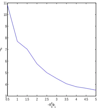 Figure 2.Dependence of the edge (boundary) safety factoron an electrostatic potential parameter Φanlytic solution of (1) constructed in [18] [Eqs.therein]