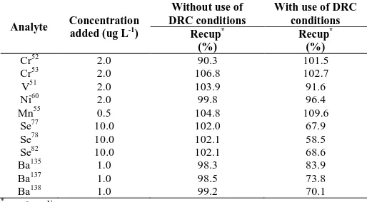 Table.  3: Concentrations of the elements in calibration curve (in ug L-1). Std 1 Std 2 Std 3 Std 4 Std 5 