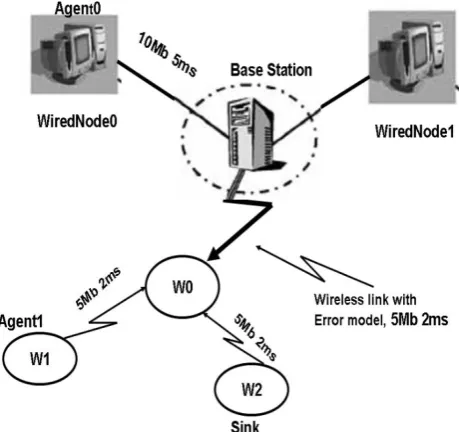 Fig.1. Mixed Wired/Wireless network model