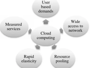 Fig.I. NIST five cloud computing qualitiesFig.I. NIST five cloud computing qualitiesFig.I