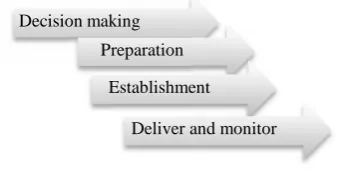 Fig. II. Proposed steps for cloud adoption andFig. II. Proposed steps for cloud adoption andFig