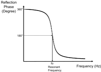 Fig. 2 Typical reflection loss plot of a reflectarray antenna 