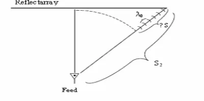 Fig. 4 Differential spatial phase delay of reflectarray [12].  