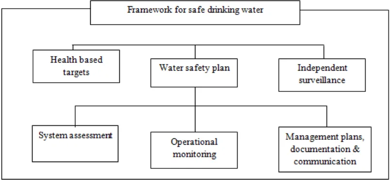 Figure 1 presents the framework for safe drinking water based on Water Safety Plan 