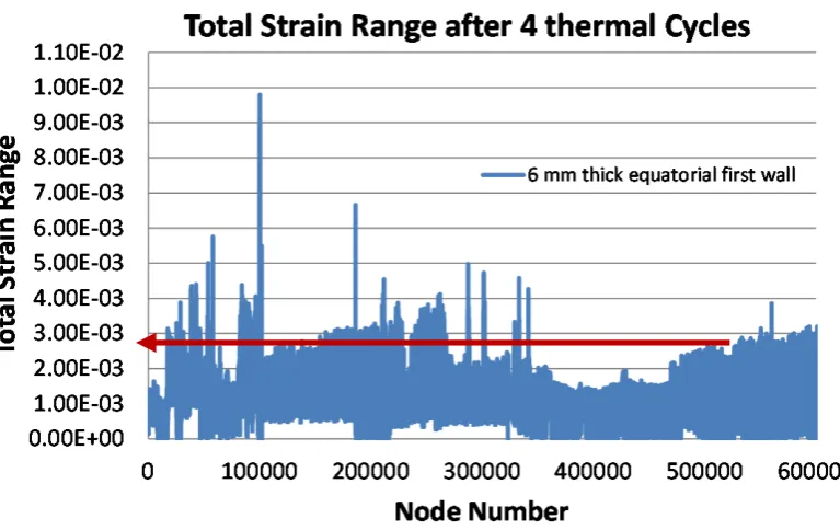Figure 9.  Temperature distribution and total strain range on the generic equatorial DFW
