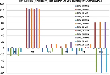 Figure 12.  EM loads and eddy current density on generic equatorial DFWs and equatorial port 3 DFW-DSM assembly