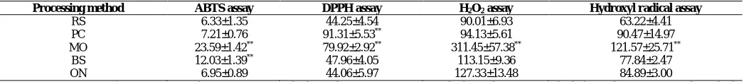 Table. 1: Antioxidant potential of Lentil (Lens culinaris) after processing with different thermal conditions