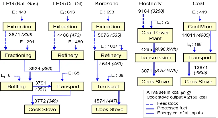 Figure 1.  Energy flow diagram of biomass fuels used in household cooking 