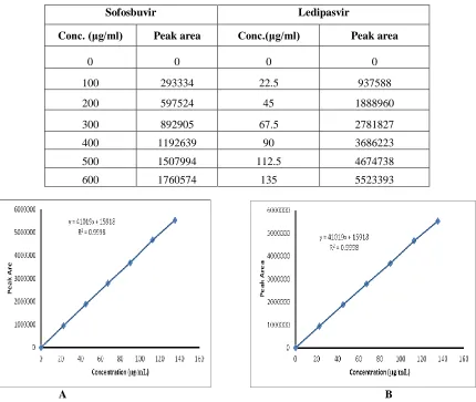 Table 2: Linearity results for Sofosbuvir and Ledipasvir  