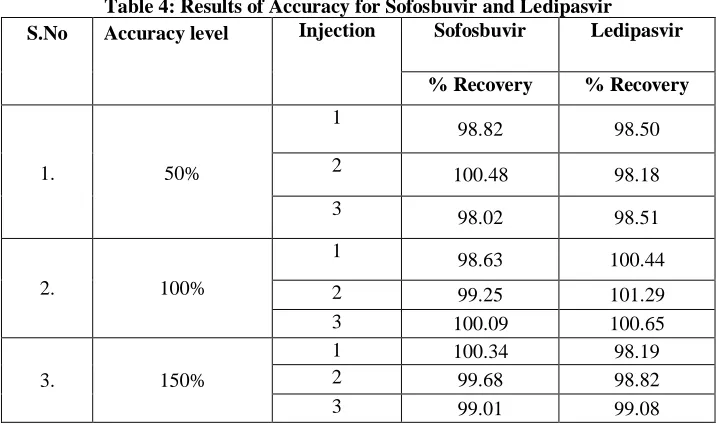 Table 4: Results of Accuracy for Sofosbuvir and Ledipasvir Injection 