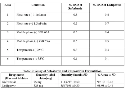 Table 6: Assay of Sofosbuvir and ledipasvir in Formulation Drug name Quantity label Quantity found± SD %Assay ± SD 