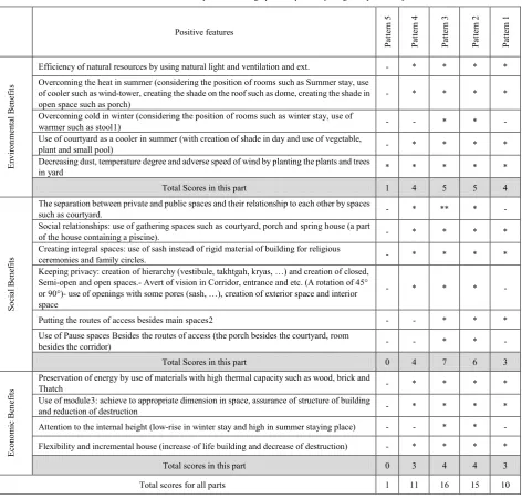 Table 1.  Consideration of patterns finding optimum pattern. [Designed by authors.] 