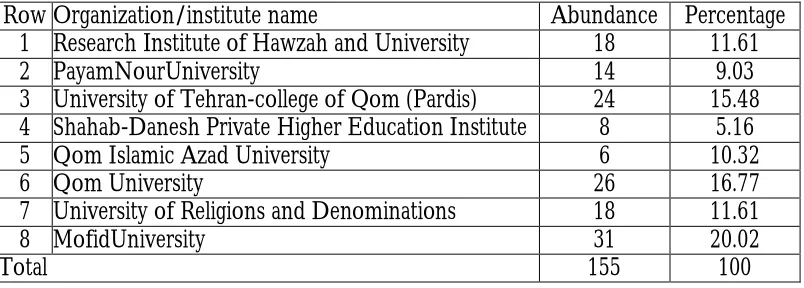 Table 3. Frequency Distribution of Respondents by University of Service 