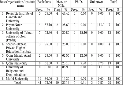 Table 4. Frequency Distribution of Respondents by Education Level 