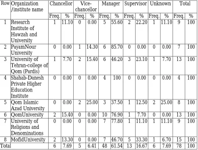 Table 7: Frequency Distribution of Respondents by Job Position 