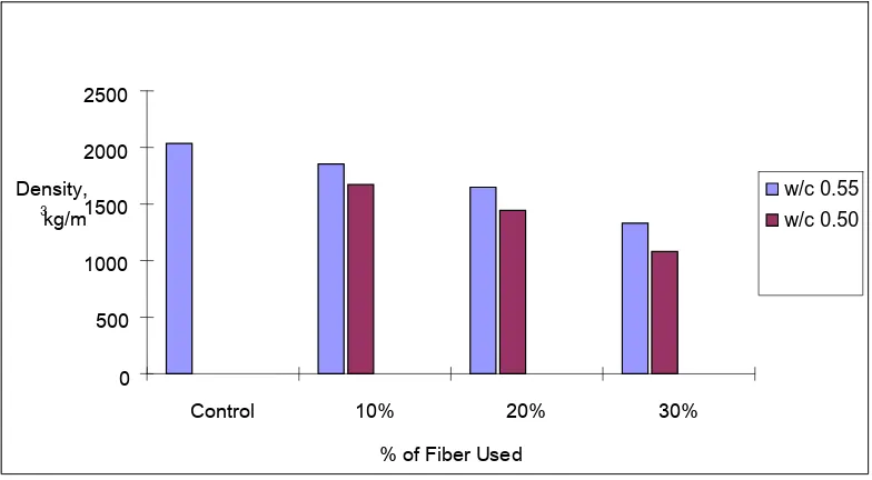 Figure 2: Relationship between the % EFB fibers and water absorption 