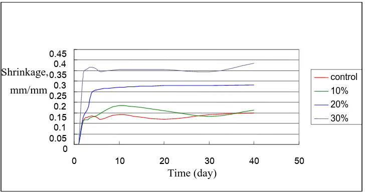 Figure 4: Shrinkage of EFB fibre blocks versus time 