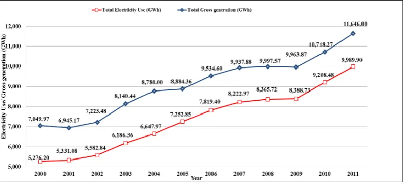 Figure 1.  Electricity Usage Vs. Gross Generation 