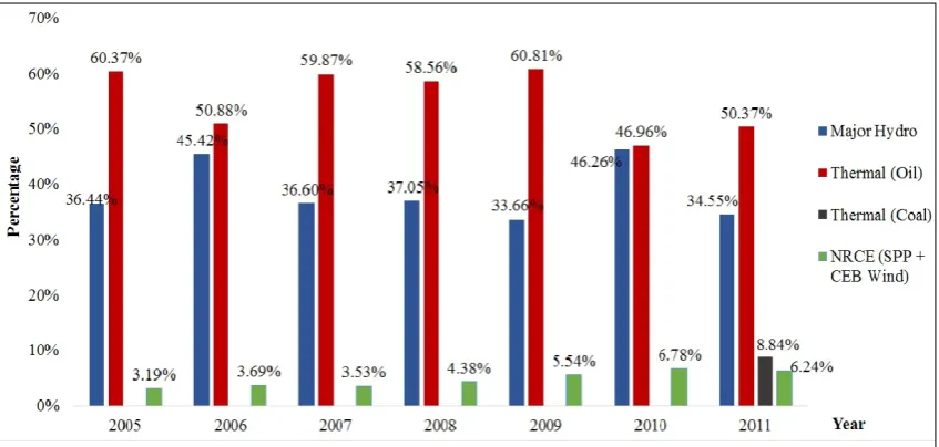 Figure 2.  Gross Generation to Grid as a percentage of Total Production 