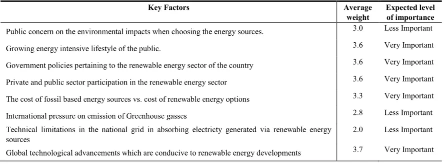Table 3.  Key factors impact upon the development of NCRE Power Sector of Sri Lanka 