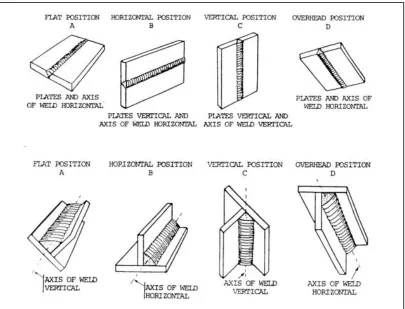 Figure 3:   Welding positions 