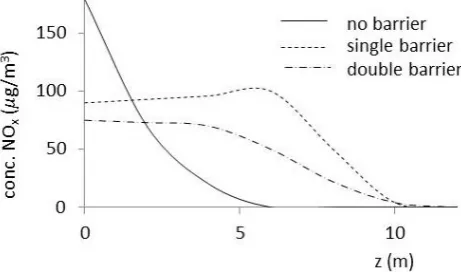 Figure 8.  Normalized average concentrations of NOx between the road barriers at 