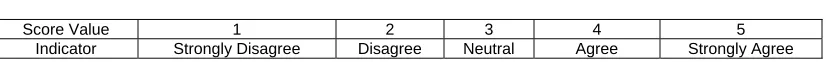 Table 1:  Likert scale format  